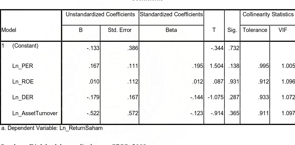 Tabel 4.6 Coefficientsa 
