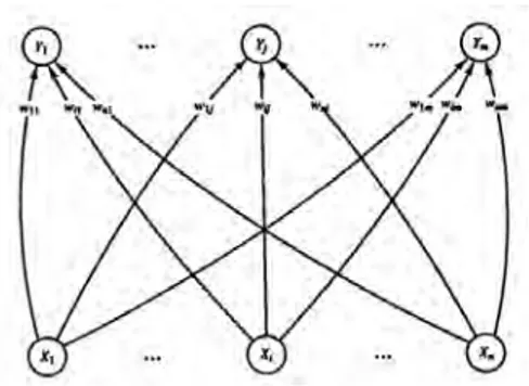Gambar 2 Struktur jaringan SOM Kohonen   satu dimensi. 