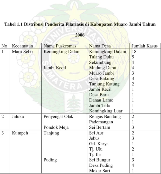 Tabel 1.1 Distribusi Penderita Filariasis di Kabupaten Muaro Jambi Tahun  2006 