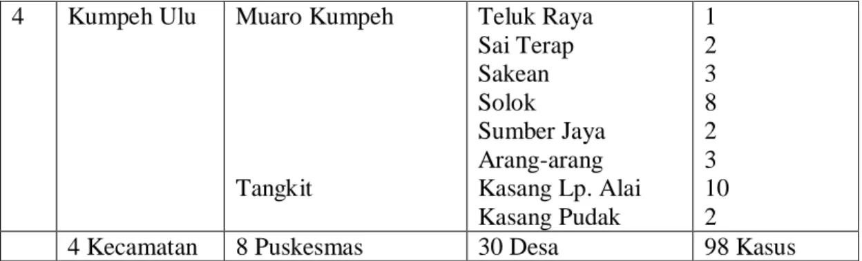 Tabel 1.2.  Distribusi Penderita Filariasis di Kabupaten Muaro Jambi Tahun  2002-2004 