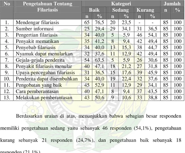 Tabel 4.2.  Distribusi Responden Berdasarkan Pengetahuan (Pengertian,  Penyebab, dan Tindakan Pencegahan Filariasis)  di Desa  Kemingking Dalam Kecamatan Maro  Sebo Kabupaten Muaro  Jambi Tahun 2007 