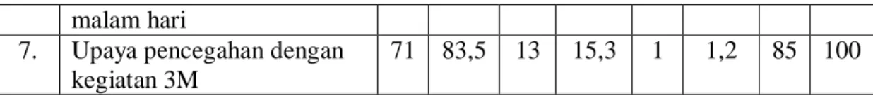 Tabel 4.5. Distribusi Responden Berdasarkan Sikap Terhadap Pencegahan  Penyakit Filariasis di Desa Kemingking Dalam Kecamatan Maro  Sebo Kabupaten Muaro Jambi Tahun 2007 