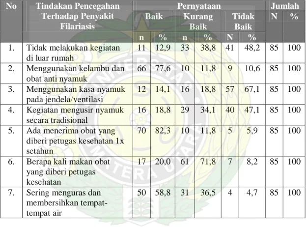 Tabel 4.6. Distribusi Responden Berdasarkan Tindakan Pencegahan Penyakit  Filariasis di Desa Kemingking Dalam Kecamatan Maro Sebo  Kabupaten Muaro Jambi Tahun 2007  
