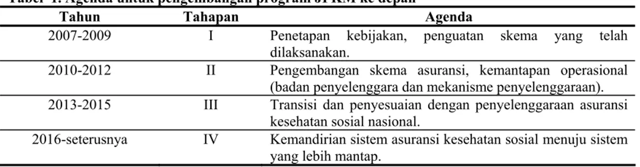 Tabel  1. Agenda untuk pengembangan program JPKM ke depan 