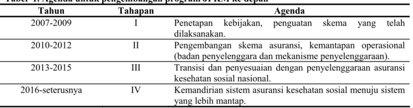 Tabel  1. Agenda untuk pengembangan program JPKM ke depan 