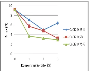 Gambar 4.3 Hubungan Konsentrasi CaCl 2  dan Konsentrasi Sorbitol  terhadap Tekstur Keripik Pisang Kepok 