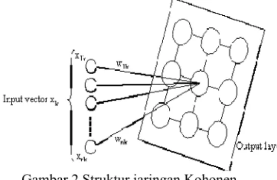Gambar 2 Struktur jaringan Kohonen. 