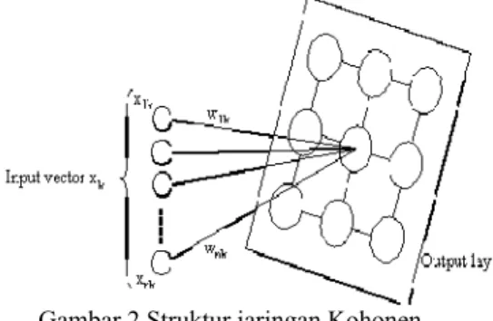 Gambar 2 Struktur jaringan Kohonen. 