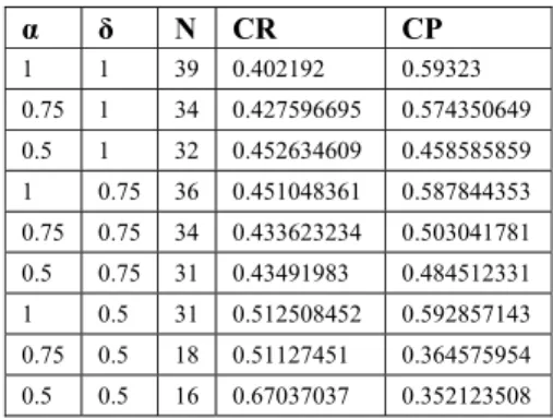 Tabel 7 Pengaruh jumlah iterasi terhadap  jumlah  neuron output yang terisi (N),  rata-rata CR (CR) dan rata-rata CP (CP)