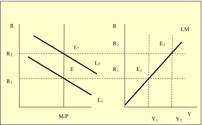 Gambar 2.6.  Kurva LM pendekatan 2 diagram  1.   Penawaran uang merupakan garis tegak lurus (M/P 1 )