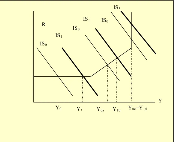 Gambar  2.10.  Kurva Efektivitas Kebijakan Fiskal Y0c=Y1d