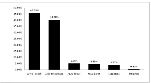 Grafik 4.3 Prosentase distribusi produk PT Subafood Pangan Jaya tahun  2010 ( sumber data sekunder PT Subafood Pangan Jaya tahun 2010 ) 