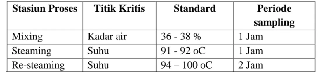 Tabel 4.1 Tabel pengambilan sample untuk control proses produksi  Stasiun Proses  Titik Kritis  Standard  Periode  sampling  Mixing  Kadar air  36 - 38 %  1 Jam 