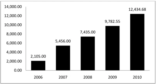 Grafik 4.1 Grafik perkembangan penjualan  (Ton),  PT Subafood Pangan  Jaya dari tahun 2006 s.d 2010 ( Sumber data sekunder PT Subafood 