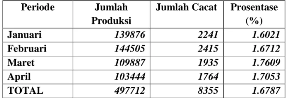 Tabel 4.3 Jumlah Produksi, Produk Cacat Bihun jagung cap Tanam Jagung  320 gr periode Januari s.d April 2011 ( dalam satuan pack) 