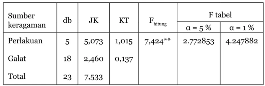 Tabel 4. Sidik ragam percobaan pengaruh konsentrasi hormon  tumbuh terhadap produksi kedelai