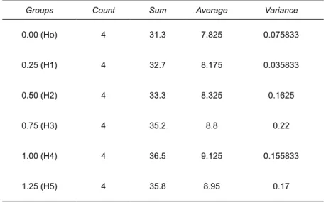 TAbeL 10. SuMMARy AnovA : SingLe fAkToR