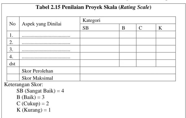 Tabel 2.14 Contoh Instrumen Penilaian Proyek Skala (Rating Scale)  Tabel 2.15 Penilaian Proyek Skala (Rating Scale) 