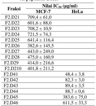 Tabel 7. Nilai IC 50  fraksi hasil PTLC daun  A. papuana Becc.  Fraksi  Nilai IC 50  (µg/ml)  MCF-7  HeLa  F2.D21   709,4 ± 61,0  F2.D22   601,6 ± 88,0  F2.D23   708,2 ± 10,9  F2.D24   721,5 ± 74,3  F2.D25   641,4 ± 116,4  F2.D26   382,6 ± 145,5  F2.D27   