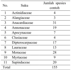 Tabel  2.  Jumlah  karakter  berdasarkan  level,  jumlah  kemungkinan  state pada  satu  spesies  contoh  dan  numerik  tidaknya  state.