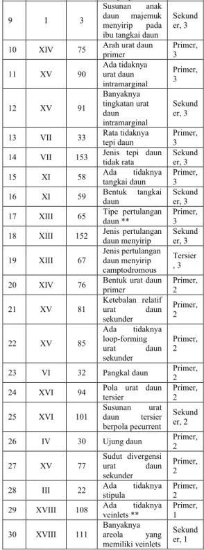 Tabel  5.  Kombinasi  dan  urutan  karakter  yang  disarankan  untuk  dipakai  pada  identifikasi 155 spesies contoh