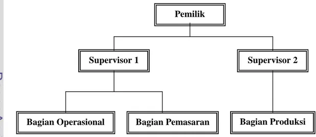 Gambar 4. Struktur organisasi PT. Balticindo Jayafood Pemilik 