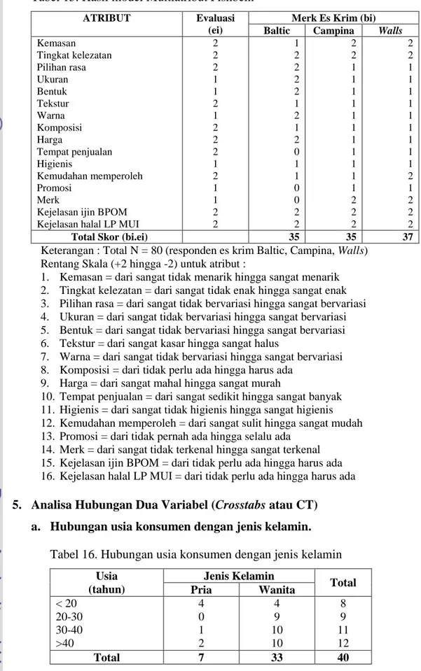 Tabel 15. Hasil model Multiatribut Fishbein 