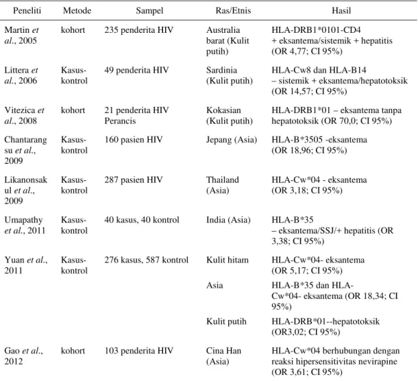 Tabel 1.  Penelitian pengaruh genetis terhadap reaksi alergi NVP 