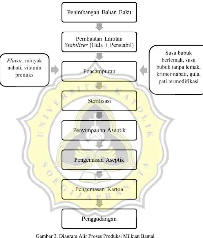 Gambar 3. Diagram Alir Proses Produksi Milkuat Bantal 