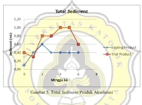 Gambar 5. Total Sediment Produk Akselerasi 