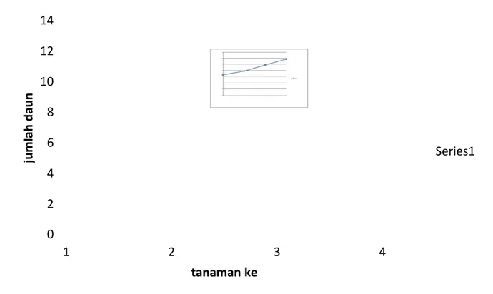 Gambar 1.7 Dokumentasi Kelas F024681012141 2 3 4   j   u   m    l   a    h    d   a   u   ntanaman ke Series1