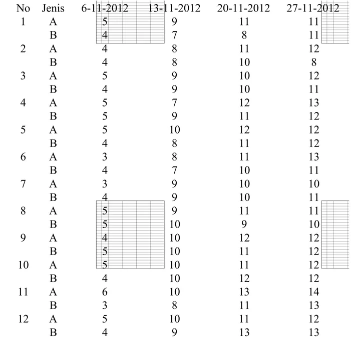 Tabel jumlah daun Kelas K 2 benih per lubang dan jarak tanam 70 × 25 cm  No  Jenis  6-11-2012  13-11-2012  20-11-2012  27-11-2012 1  A  5  9  11  11 B  4  7  8  11 2  A  4  8  11  12 B  4  8  10  8 3  A  5  9  10  12 B  4  9  10  11 4  A  5  7  12  13 B  5