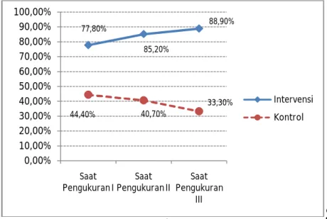 Tabel 1. Distribusi Ibu Post Seksio Sesarea Menurut Produksi ASI pada Kelompok Intervensi dan  Kontrol pada Pengukuran Ketiga di Rumah Sakit Wilayah Jawa Tengah April-Juni 2010  (N=54) 