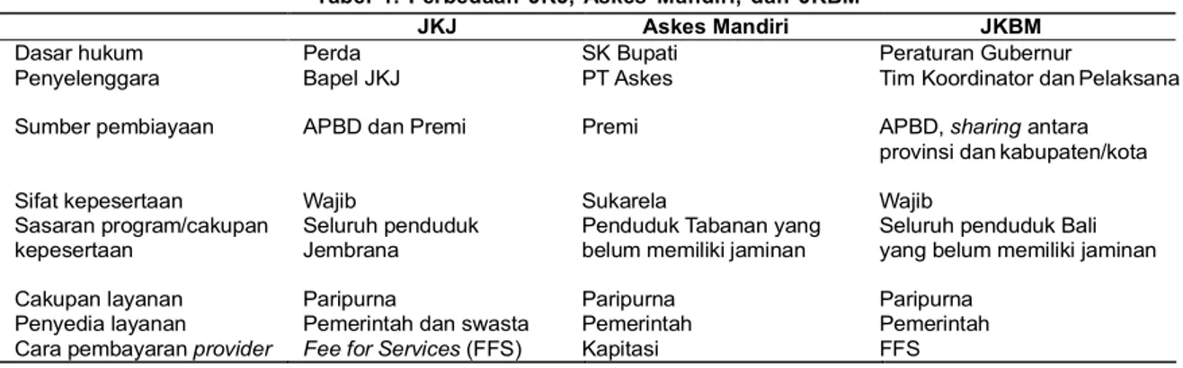 Tabel  1.  Perbedaan  JKJ,  Askes  Mandiri,  dan  JKBM