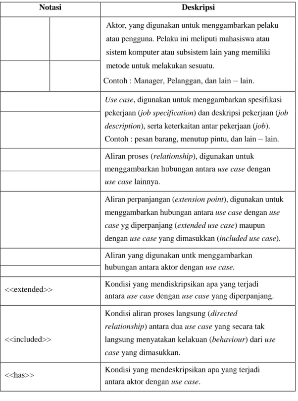Tabel 2.2 Notasi Diagram Use Case (Munawar, 2005) 