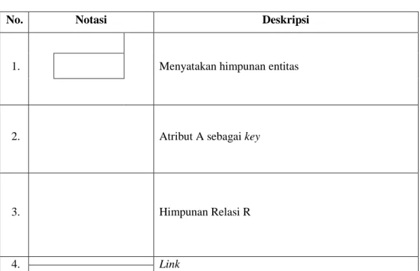 Tabel 2.6 Notasi Diagram E-R 