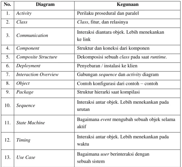 Tabel 2.1 Jenis Diagram Resmi UML (Munawar, 2005) 