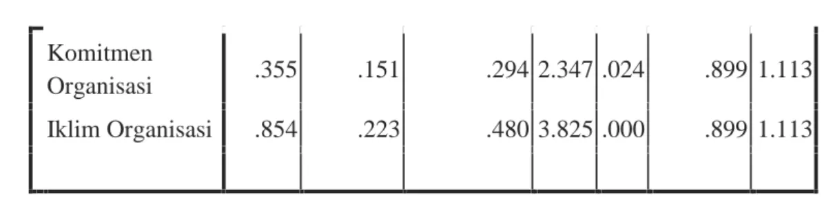 Tabel 4.11 Hasil Uji Autokorelasi Model Summary b Model R R Square Adjusted RSquare Std