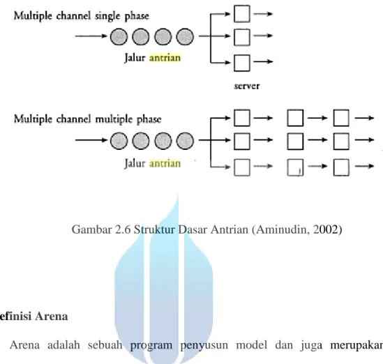 Gambar 2.6 Struktur Dasar Antrian (Aminudin, 2002) 