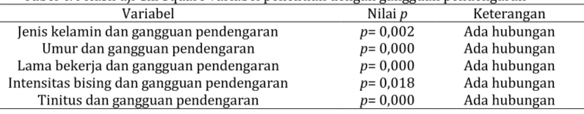 Tabel 4.4 Hasil uji Chi Square variabel penelitian dengan gangguan pendengaran 