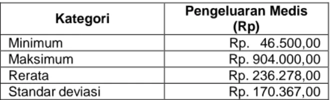 Tabel  1  Pengeluaran  Medis  Pasien  Umum  di  RSUD    dr.    M.    Soewandhie      Surabaya  pada Periode Mei s.d
