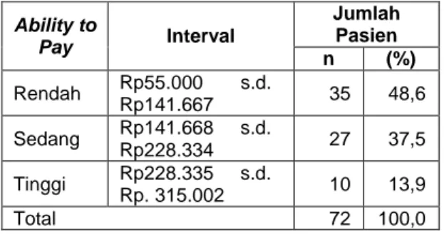 Tabel 2  Distribusi  Ability  to  Pay  Pasien  Umum  di  RSUD  dr.  M.  Soewandhie  Surabaya  pada  Periode Mei s.d