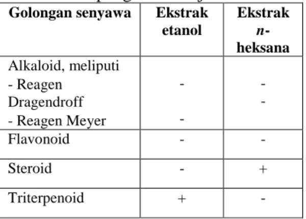 Tabel 2. Hasil pengamatan uji fitokimia 