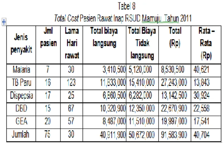 Tabel  8  menunjukkan  total  cost  sebesar  Rp91.583.900.  Total  cost  tertinggi  TB  paru  pengeluaran  per  hari  (selama  123  hari)  Rp  13.843