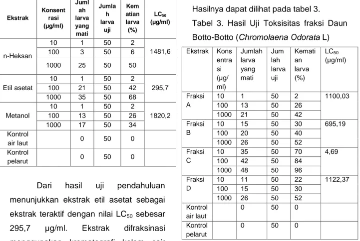 Tabel 2. Hasil Uji Toksisitas ekstrak Daun  Botto-Botto (Chromolaena odorata L)   