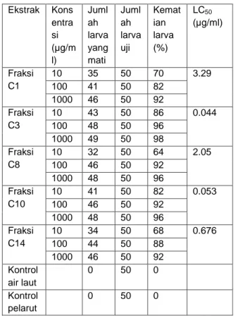 Tabel  4.  Hasil  Uji  Toksisitas  fraksi  Daun  Botto-Botto (Chromolaena Odorata L)   