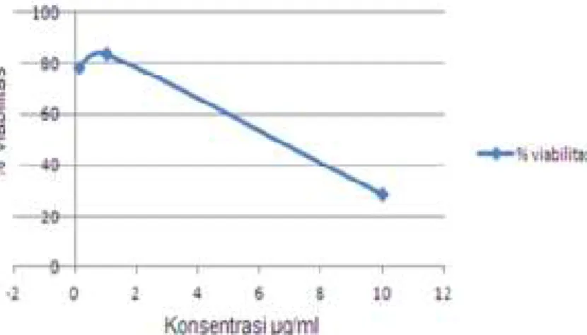 Gambar 1.   Grafik Hubungan Konsentrasi Fraksi Heksan Vs % Viabilitas Sel Kanker  Payudara T47D 