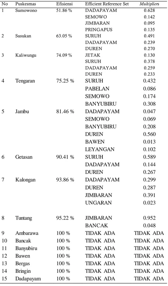 Tabel 3. Ringkasan  Table of peers units 26 Puskesmas  di Kabupaten  Semarang