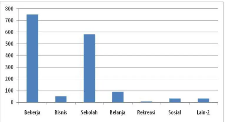 Gambar 4 Maksud Perjalanan 