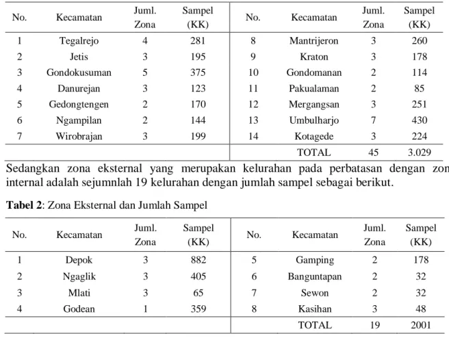 Tabel 1: Zona Internal dan Jumlah Sampel 